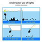 Powerful fill light underwater IP camera For turbid water